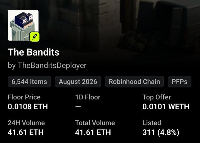 The image shows an NFT collection page for "The Bandits" by TheBanditsDeployer, displaying key metrics including a floor price of 0.0108 ETH, 6,544 items minted, 311 listed (4.8%), and a total volume of 41.61 ETH on the Robinhood Chain as of August 2026. This corroborates the post's claim of around 6.5k minted and volume exceeding 40 ETH, while the 0.0108 ETH floor price appears to have risen notably above the original 0.0036 ETH mint price mentioned.