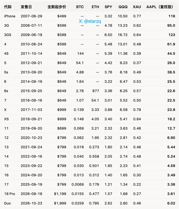 The image displays a detailed table comparing each iPhone generation's release date (2007-2026), starting price ($499 to $1,999), and the equivalent quantities of BTC, ETH, SPY, QQQ, gold (XAU), and AAPL stock needed to purchase it. Notably, it highlights how the BTC cost of an iPhone dropped dramatically from 144 BTC for the 4S in 2011 to just 0.0069 BTC for the iPhone 17 in 2025.
