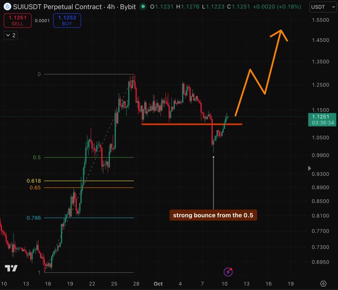 The image displays a SUIUSDT Perpetual Contract 4-hour chart from Bybit showing a strong bounce from the 0.5 Fibonacci retracement level (~1.09) with an orange annotation highlighting the "strong bounce from the 0.5," and an upward arrow projecting a price target toward 1.45, aligning with the post's bullish outlook that holding above support could send prices higher.