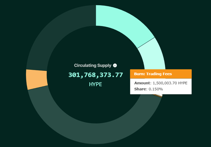 A donut visualization displays the circulating supply of HYPE at 301,768,373.77 tokens, with a highlighted segment showing that 1,500,003.70 HYPE (0.150% share) has been burned from trading fees—reflecting the post's milestone of HYPE burns outside the Assistance Fund exceeding 1.5 million tokens.