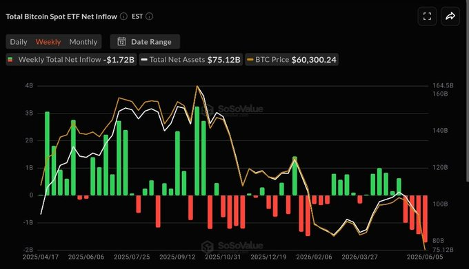 The image displays an infographic of Bitcoin ETF flows throughout the year, with a line chart representing the amount of money invested into the ETF each week. From January through June, there was a significant drop in investments, reaching the lowest point during those four weeks. However, from late July to early December, there was a substantial recovery, indicating that people started investing again after the steep decline at the beginning of the year. The line chart shows an overall downward trend for the Bitcoin ETF, with periods of both decrease and increase throughout the year.