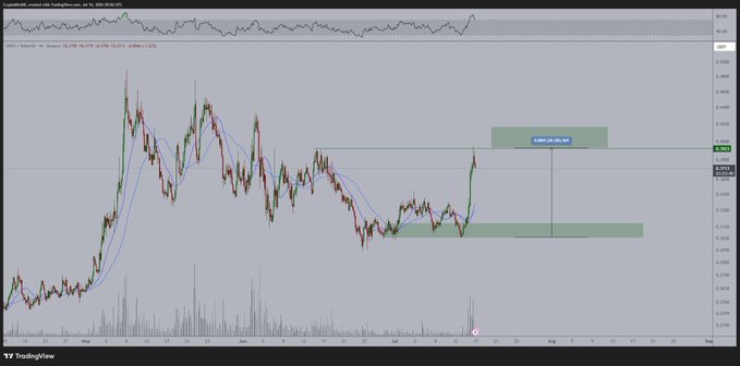 A TradingView chart of **ONDO/USD** showing a sharp 27% upward move into a resistance zone (highlighted in green around $0.75), with the post noting strong momentum but suggesting consolidation is needed before further continuation higher.