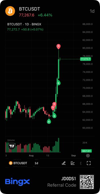 A BingX trading chart for BTCUSDT shows Bitcoin at $77,267.6, up 6.44% on the daily timeframe, with a sharp bullish rally visible on the candles marked with arrows and "D" indicators that align with the post's bullish sentiment about Bitcoin potentially reaching $80-82K.