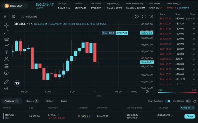 A cryptocurrency trading interface displaying a BTC/USD 1-hour candlestick chart, showing a current price of $63,246.47 with a P&L of -$71.54 on a $6,937.20 position.