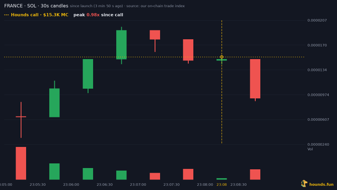 A cryptocurrency chart titled 'FRANCE - SOL - 30s candles' showing a price peak of '0.98x since call' and market cap '$15.3K MC' on the Hounds platform.