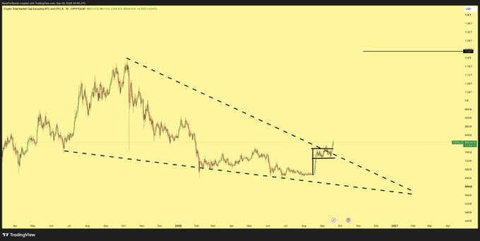 The image is a TradingView chart of TOTAL3 (Total Market Cap Excluding BTC & ETH) on the D/COINBASE pairing, showing a descending channel pattern with dashed trendlines, with price currently around the $800B–$870M range and a breakout attempt near the upper resistance line—visually supporting the bullish sentiment of the "$TOTAL3 is strong like my balls" post.