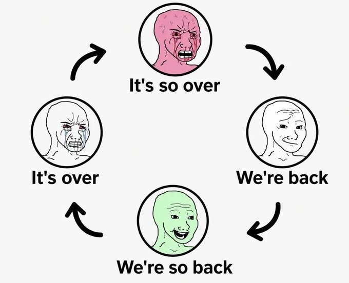The image depicts a four-stage "Wojak cycle" meme with the captions "It's so over," "We're back," "We're so back," and "It's over" arranged around a circular arrow flow. The post humorously identifies with the top panel ("It's so over"), expressing a sense of defeat that contrasts with the cycle's eventual return to hope shown in the bottom panel.