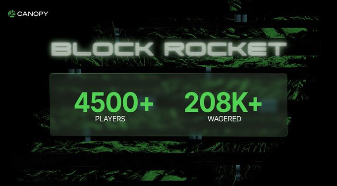 A dark promotional graphic for 'BLOCK ROCKET' by Canopy displaying stats of '4500+ PLAYERS' and '208K+ WAGERED' in bright green text.