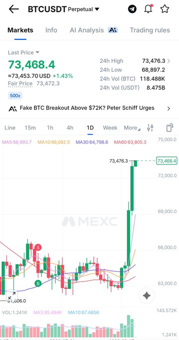 MEXC exchange chart for BTCUSDT Perpetual showing a strong upward price surge to 73,468.4 (+1.43%), with a 24-hour high of 73,476.3 and news headline 'Fake BTC Breakout Above $72K? Peter Schiff Urges'.