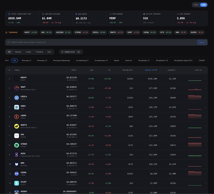A cryptocurrency dashboard (DexCheck) displaying total market cap of $928.94M, ADA price at $0.2173, top gainer PERP at +28.9%, and a list of tokens including NGHT, WMT, USDcx, ONEX, HERO, WMTX, IAG, STRIKE, AGIX, MIN, USDM, STUFF, and HOSKY with their prices and percentage changes.