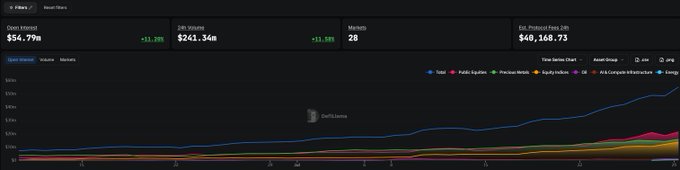 A DefiLlama dashboard screenshot showing 'Open Interest' of $54.79M, '24h Volume' of $243.34M, and an 'Estimated Protocol Fees 24h' of $40,168.73, along with a multi-line time series chart.