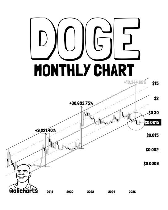 The image displays a "DOGE MONTHLY CHART" illustrating Dogecoin's historical price action within a rising parallel channel since inception, highlighting past surges of +9,221.40% and +30,693.75%, with a current price of $0.0815 and a projected target of $15, supporting the thesis that each touch of the channel's lower boundary has signaled a generational buying opportunity.