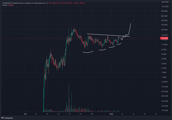 A TradingView 4-hour candlestick chart of $TENDIES/USDT (Market Cap) on Uniswap, showing a price of $16.43M with a 4.35% gain, displaying a large rally in late July followed by a descending trendline that has just been broken to the upside, supporting the post's bullish thesis that the meme coin is "gonna send soon."