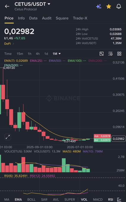 A Binance price chart for CETUS/USDT shows a current price of 0.02982 USDT with a 24-hour gain of +7.65%, displaying recent consolidation near 0.01400 after a sharp decline on the 1-month timeframe. The accompanying bullish caption projects a rally to $0.050 and then $0.10, anticipating at least a 300% gain based on a monthly "pin" pattern resembling a grenade.