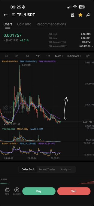 A smartphone screenshot of a cryptocurrency trading app showing the TEL/USDT pair chart on KuCoin, with the current price at 0.001757, a 24-hour high of 0.001825, and a hand-drawn white arrow pointing upward on the candlestick chart.