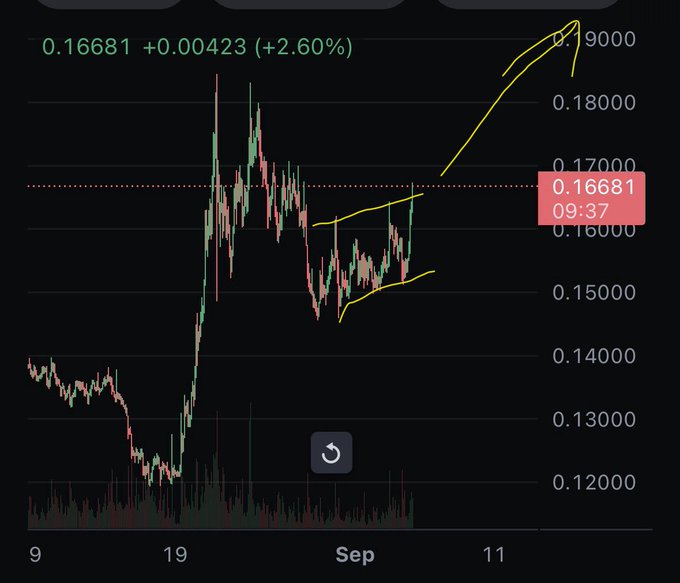 A financial chart showing a stock or cryptocurrency at 0.16681 (+0.00423, +2.60%) at 09:37, with yellow hand-drawn trendlines indicating a cup and handle pattern.