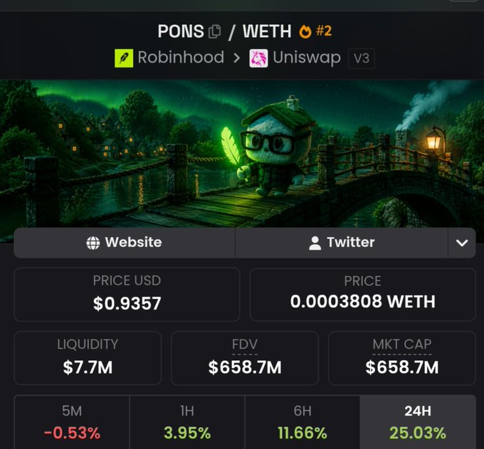 PONS/WETH token information page showing price of $0.9357 (0.0003808 WETH), $7.7M liquidity, $658.7M market cap, with 24H gain of 25.03%, featuring cartoon avatar artwork.