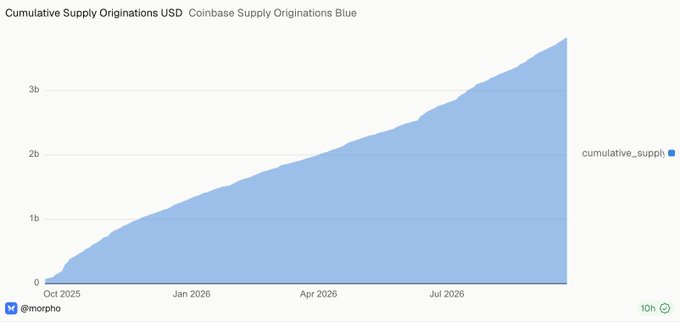 A Morpho analytics chart titled "Cumulative Supply Originations USD" showing Coinbase Supply Originations Blue growing steadily from 0 to over 3b between Oct 2025 and late 2026.