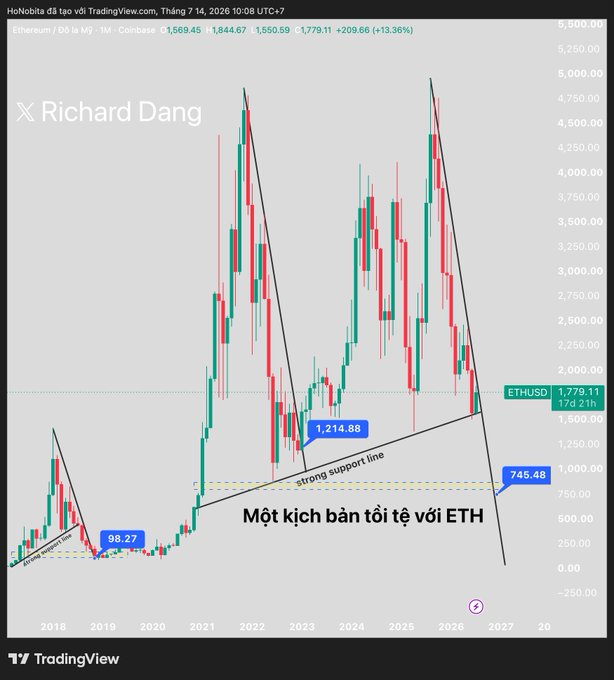 The image is a TradingView monthly candlestick chart of Ethereum (ETH/USD) created by Richard Dang, highlighting key historical support levels at 88.27, 745.48, and 1,214.88 along a "strong support line," with the caption "Một kịch bản tồi tệ với ETH" (A terrible scenario for ETH) and current price at 1,779.11 (+13.36%)—visually illustrating the analyst's bearish technical setup warning of a potential breakdown in Ethereum's price.