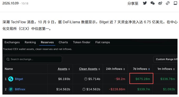 A Chinese-language tech news screenshot dated 2026.10.09 states that per DeFiLlama data, Bitget's 7-day net capital inflow reached $675 million, ranking first among centralized exchanges (CEX), with a table showing Bitget at #1 with $6.193b in assets.