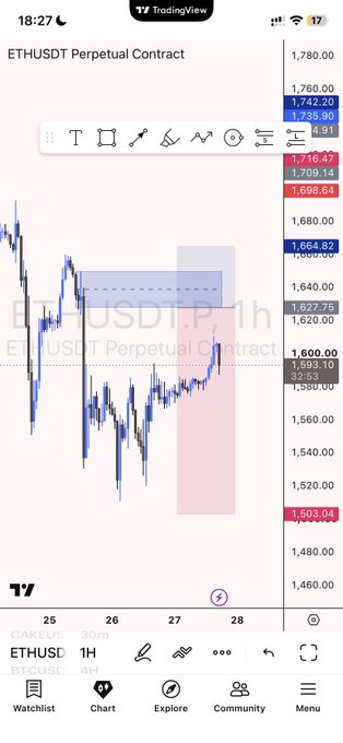 The image shows a TradingView chart of the ETHUSDT Perpetual Contract (Ethereum/Tether) on the 1-hour timeframe, currently priced at 1,593.10, with a highlighted rectangular zone marking a supply/resistance area between roughly 1,600 and 1,665 — illustrating the "waiting" sentiment as ETH trades below a key resistance level ahead of July.