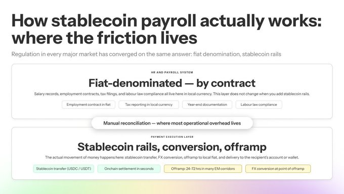 The image is an infographic titled "How stablecoin payroll actually works: where the friction lives," showing two stacked layers of the payroll process — the top "HR and Payroll System" layer (fiat-denominated by contract, handling employment contracts, tax reporting, year-end documentation, and labour law compliance) and the bottom "Payment Execution Layer" (stablecoin rails, conversion, and offramp handling USDC/USDT transfers and 24–72hr offramp times) — connected by a band labeled "Manual reconciliation — where most operational overhead lives."

This visual reinforces the post's point by illustrating that even when businesses adopt stablecoin payment rails for speed (settlement in seconds, USDC/USDT transfers), the HR side remains locked in fiat, forcing finance teams to manually reconcile the mismatched fiat HR records against the stablecoin payment executions during month-end.