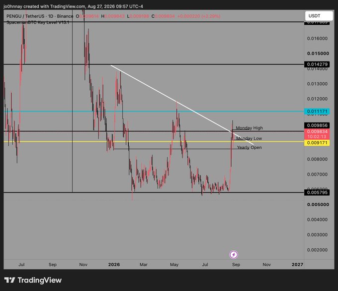 A TradingView chart of $PENGU/USD (Pudgy Penguins) shows a recent breakout with price pushing above key resistance, having risen from a $7,500 prize pool low to the 00d 21h 13m 50s "Whale Originals" tournament zone, supporting the bullish "ready to rip" sentiment.