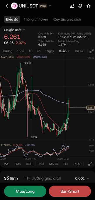 A Vietnamese-language crypto trading chart for UNIUSDT showing a current price of 6.261 (down 2.02%), with 24h volume of 145,202/924,523,440 UNI/USDT, candlestick chart, and 'Mua/Long' and 'Bán/Short' buttons.