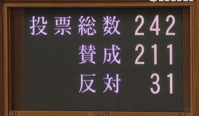 An electronic voting tally board with Japanese text showing '投票総数 242' (Total votes: 242), '賛成 211' (Approval: 211), and '反対 31' (Opposition: 31).