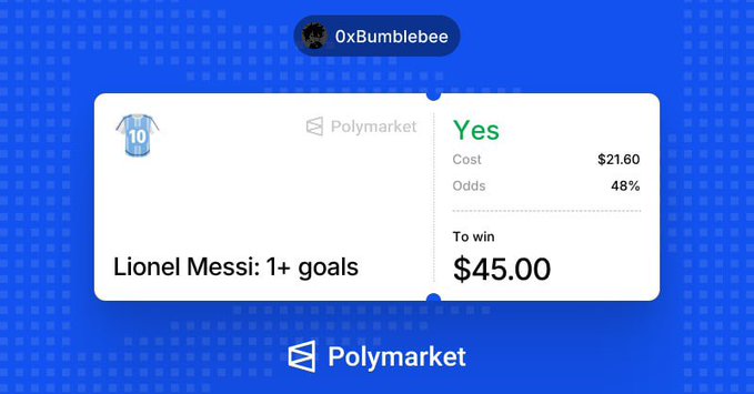 A screenshot of a Polymarket betting slip where user 0xBumblebee placed a $21.60 wager on "Yes" for Lionel Messi scoring 1+ goals, with 48% odds and a potential payout of $45.00.
