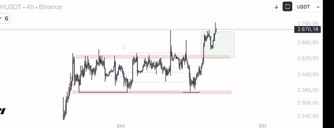 A 4-hour Binance candlestick chart for HUSDT (displayed as $ETH) shows price action testing resistance near 2,670 USDT, with a highlighted green zone indicating a potential breakout area above recent consolidation. The chart supports the post's bullish outlook on Ethereum, visually reinforcing the analyst's call for further gains after breaking out of a sideways range.