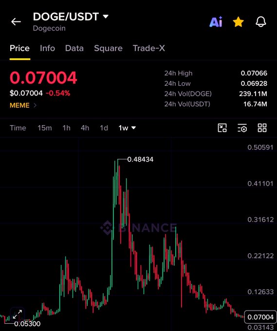 A Binance price chart shows Dogecoin (DOGE/USDT) trading at $0.07004, down 0.54%, with its all-time high of $0.48434 highlighted on the weekly view—visually reinforcing the post's claim that DOGE has dropped roughly 65% from its peak despite Tesla's market cap reaching $1.3 trillion.