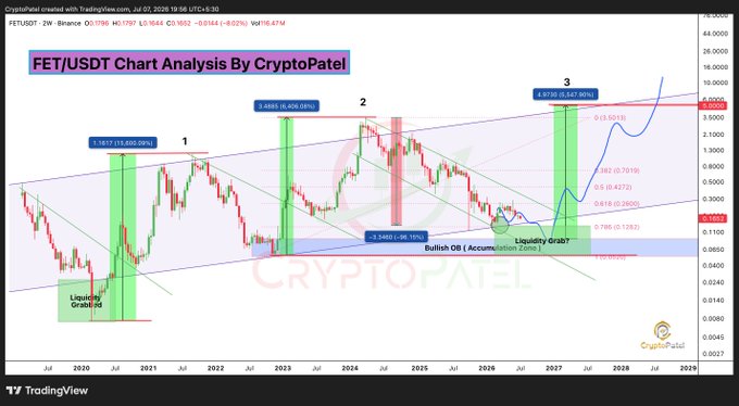 A TradingView chart titled "FET/USDT Chart Analysis By CryptoPatel" showing FETUSDT price action on Binance with technical annotations, liquidity grab zones, and Fibonacci retracement levels extending from 2020 to 2029.