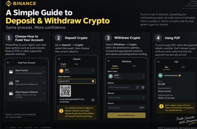 A Binance infographic titled "A Simple Guide to Deposit & Withdraw Crypto" outlines a four-step process—funding your account via bank transfer or P2P, depositing crypto by selecting the correct network (e.g., Bitcoin/BTC), withdrawing crypto by entering the destination address, and using P2P to buy USDT with a $100 purchase example—which visually supports the post's introduction by simplifying the deposit and withdrawal steps for new users.
