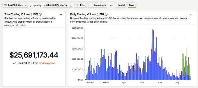 A financial dashboard showing 'Total Trading Volume (USD)' of $25,691,173.44 with a 6,714.38% increase, alongside a 'Daily Trading Volume (USD)' bar chart displaying data from February through July.