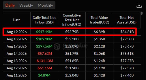 A financial data table showing daily ETF inflows on August 19, 2026, with $517.19M in Daily Total Net Inflow (highlighted in red), $6.89B Total Value Traded, and $84.31B Total Net Assets—visually reinforcing the reported record as the largest Bitcoin ETF daily inflow since early May.