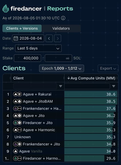A dashboard screenshot for 'firedancer | Reports' dated 2026-08-05, listing validator clients and their average compute units, such as 'Agave + Rakurai' at 38.6 and 'Firedancer + Jito' at 35.9.