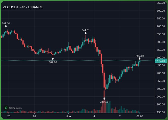 The image features a line graph with various symbols representing different cryptocurrency prices over time. There are multiple peaks and valleys within the chart, indicating fluctuations in value. The time-series information includes a date from "Jun 28" and another set of dates for "7/22". The image captures an intense moment when someone observed that they were "very nearly bought the ZEC crash", meaning they almost bought the cryptocurrency at its lowest point. This situation led to them feeling somewhat guilty, as they later saw that it was a good buy due to the subsequent rise in price.