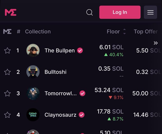 Screenshot of a crypto NFT marketplace showing a collection ranking with entries like 'The Bullpen' (6.01 SOL, +40.4%), 'Bulltoshi' (0.35 SOL), and 'Claynosaurz' (17.78 SOL).