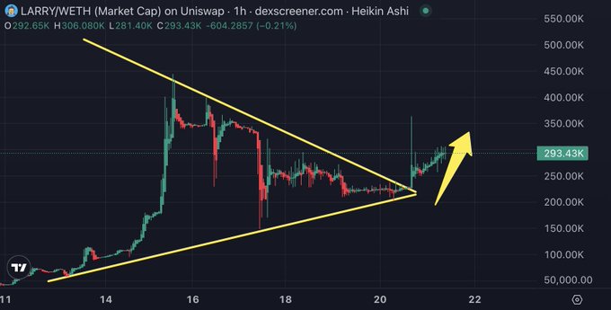 A 1-hour candlestick chart of the LARRY/WETH pair on Uniswap (via Dexscreener) shows the price breaking out of a descending triangle pattern at $293.43K, with an arrow indicating bullish continuation upward.
