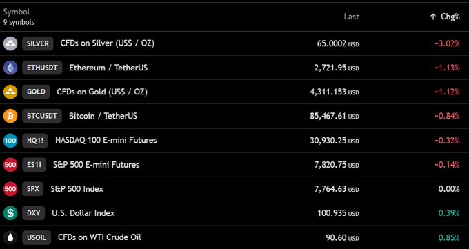 A dark-themed financial dashboard displays 9 trading symbols including SILVER (65.0002, -3.02%), ETHUSDT (2,721.95, -1.13%), GOLD (4,311.153, -1.12%), BTCUSDT (85,467.61, -0.84%), NQ1! (30,930.25, -0.32%), ES1! (7,820.75, -0.14%), SPX (7,764.63, 0.00%), DXY (100.935, +0.39%), and USOIL (90.60, +0.85%). The image visually supports the post's claims, showing BTCUSDT hovering near $85,467 alongside declining Nasdaq (-0.32%) and S&P (-0.14%) futures, with the rising DXY (+0.39%) reinforcing the bearish risk-off sentiment described.