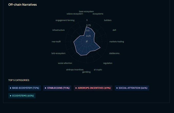 A radar chart titled 'Off-chain Narratives' displays 14 crypto-related categories on a scale of 0 to 1, with a 'TOP 5 CATEGORIES' list below showing BASE-ECOSYSTEM (72%), STABLECOINS (71%), AIRDROPS-INCENTIVES (69%), SOCIAL-ATTENTION (66%), and ECOSYSTEMS (65%).