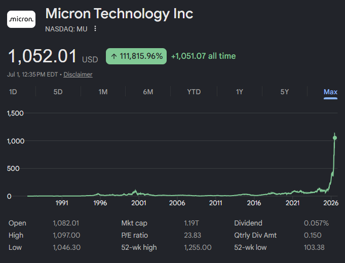 A long-term stock chart for Micron Technology Inc (NASDAQ: MU) showing a price of $1,052.01 USD with an all-time gain of 111,815.96%, including key stats like a 1.19T market cap and 23.83 P/E ratio.