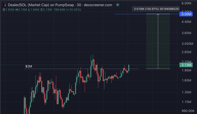 A candlestick chart of the Dealer/SOL token on PumpSwap shows the market cap recovering back above the $2M mark at $2.13M, with a highlighted projected move targeting the $5M zone near the previous all-time high. The chart visually supports the post's bullish thesis that the $2M level is now solid support and the next psychological target is the $5M area.