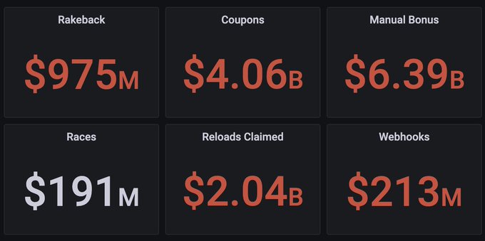 This image displays the total payouts for various reward categories offered by @Stake, including $975m in Rakeback, $4.06b in Coupons, and $6.39b in Manual Bonus, showcasing the massive scale of their VIP rewards program.