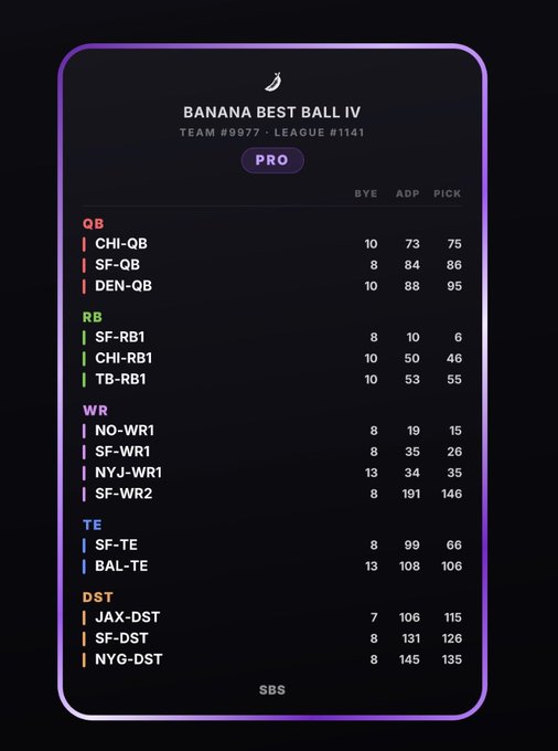 A sports betting dashboard titled 'BANANA BEST BALL IV' showing player picks across positions QB, RB, WR, TE, and DST for Team #9977 in League #1141.