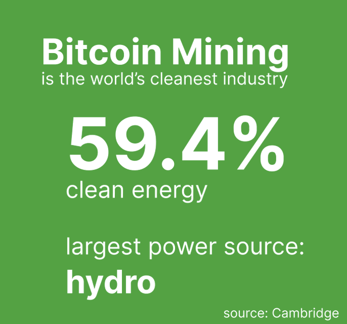 A green infographic stating "Bitcoin Mining is the world's cleanest industry" with "59.4% clean energy" and noting that hydro is the largest power source, citing Cambridge as the source.