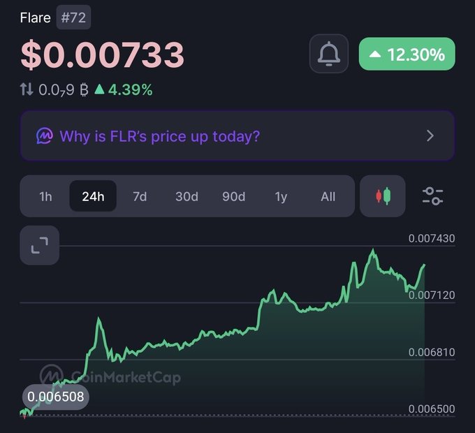 The image shows a CoinMarketCap chart for Flare ($FLR) at $0.00733, up 12.30% (4.39% over 24h) on the day. The 24-hour price chart displays a clear upward trend with multiple green candles, supporting the post's bullish sentiment about $FLR's strong morning performance.