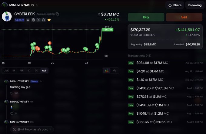 A crypto trading platform showing a MINHxDYNASTY profile with CYBERLEEK token performance ($6.7M MC, +426.16%) and a portfolio worth $170,327.29 (+$141,591.07, 347.45%) on a buy/sell interface.