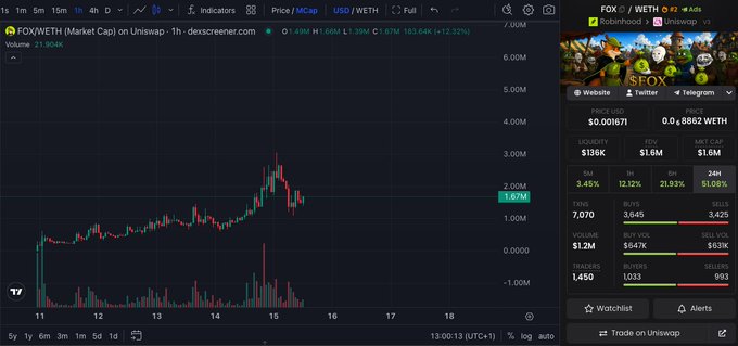 The image shows a TradingView chart of FOX/WETH (Market Cap on Uniswap) displaying a 1-hour timeframe, with a notable green surge reaching approximately 2.50M volume after a period of decline. The FOX token shows impressive metrics including a +51.08% 24-hour gain, $1.6M FDV, and $1.6M market cap, visually supporting the post's claim that FOX remains a strong performer holding green on every timeframe during the broader meme coin selloff.